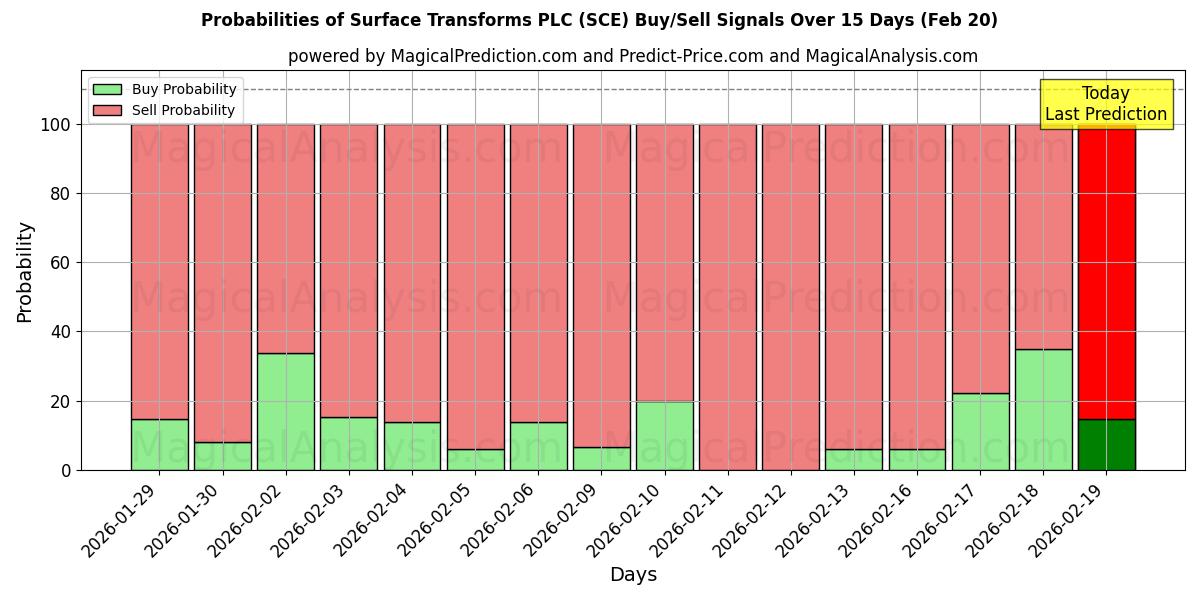 Probabilities of Surface Transforms PLC (SCE) Buy/Sell Signals Using Several AI Models Over 5 Days (20 Feb) 