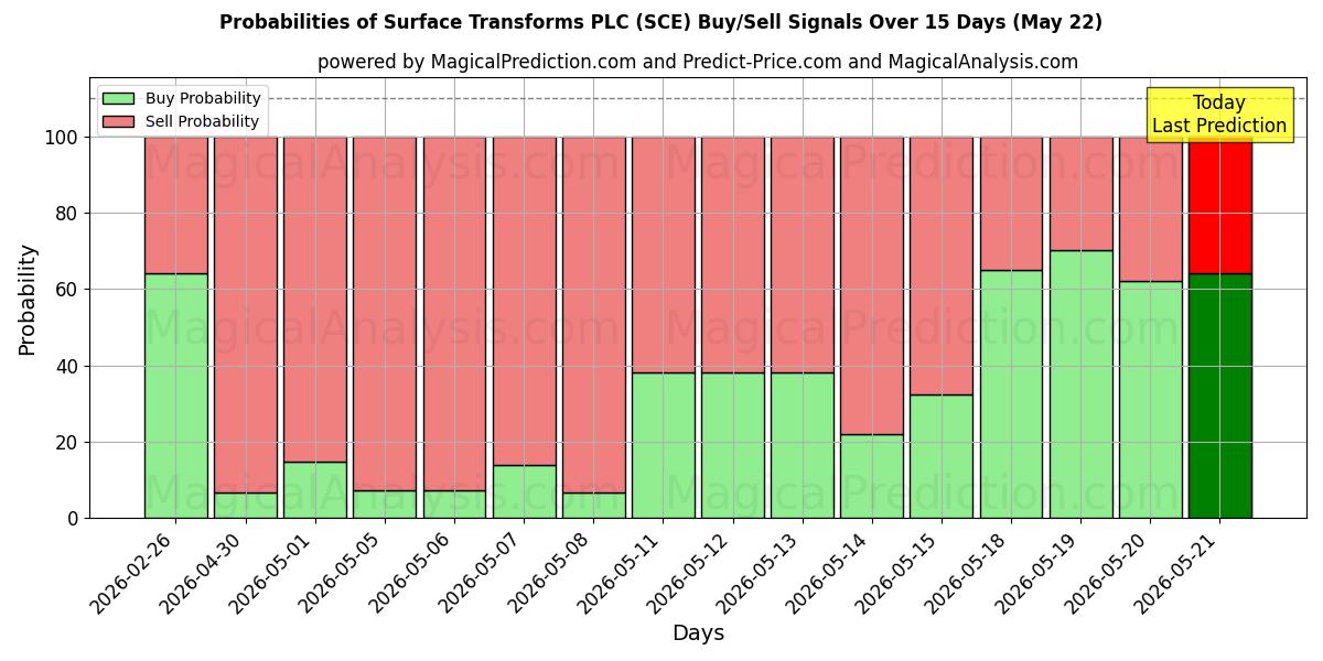 Probabilities of Surface Transforms PLC (SCE) Buy/Sell Signals Using Several AI Models Over 5 Days (22 May) 