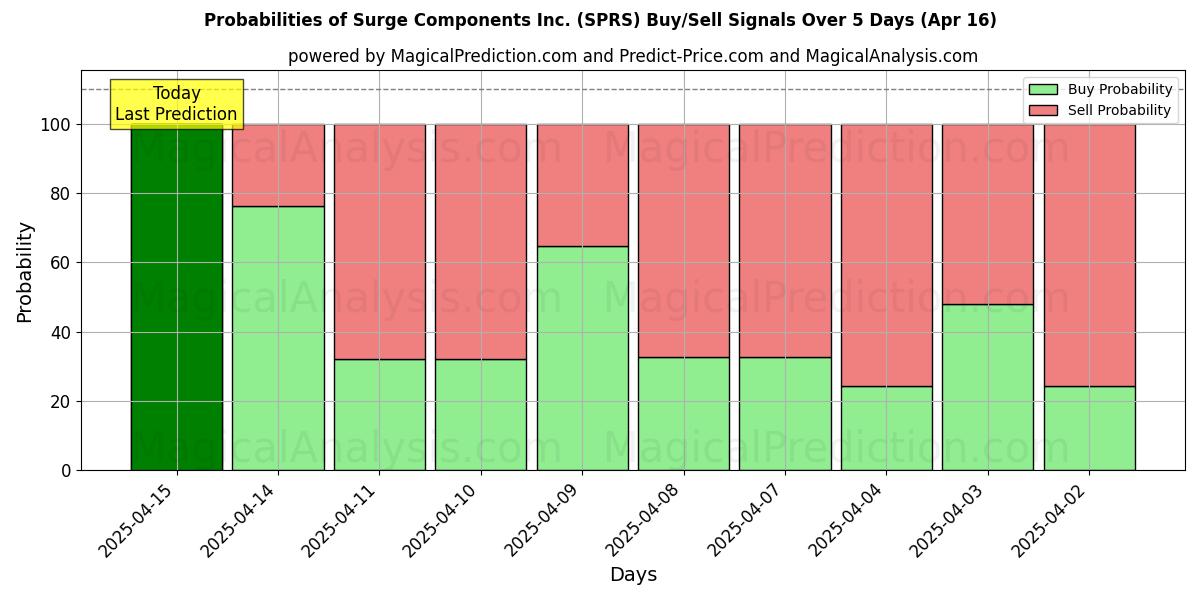 Probabilities of Surge Components Inc. (SPRS) Buy/Sell Signals Using Several AI Models Over 5 Days (16 Apr) 