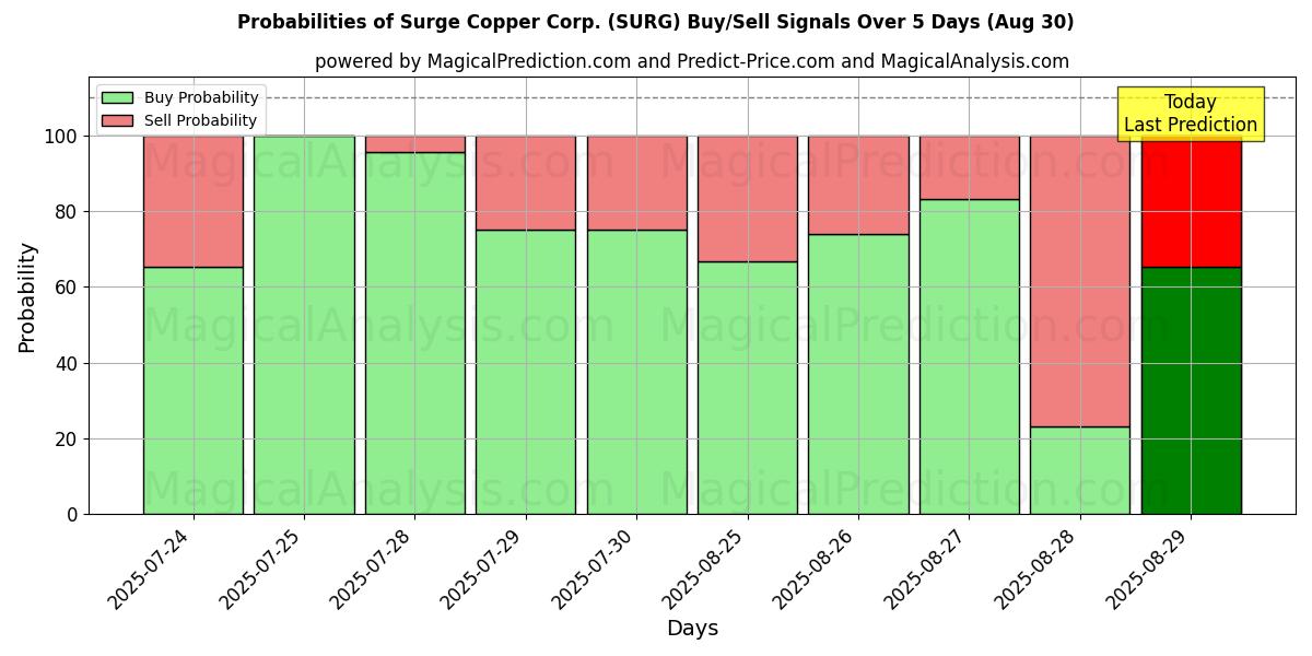 Probabilities of Surge Copper Corp. (SURG) Buy/Sell Signals Using Several AI Models Over 5 Days (30 Aug) 