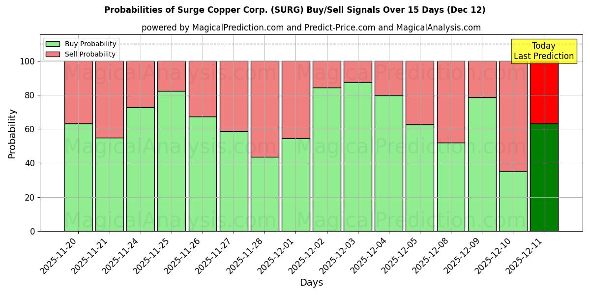Probabilities of Surge Copper Corp. (SURG) Buy/Sell Signals Using Several AI Models Over 5 Days (12 Dec) 
