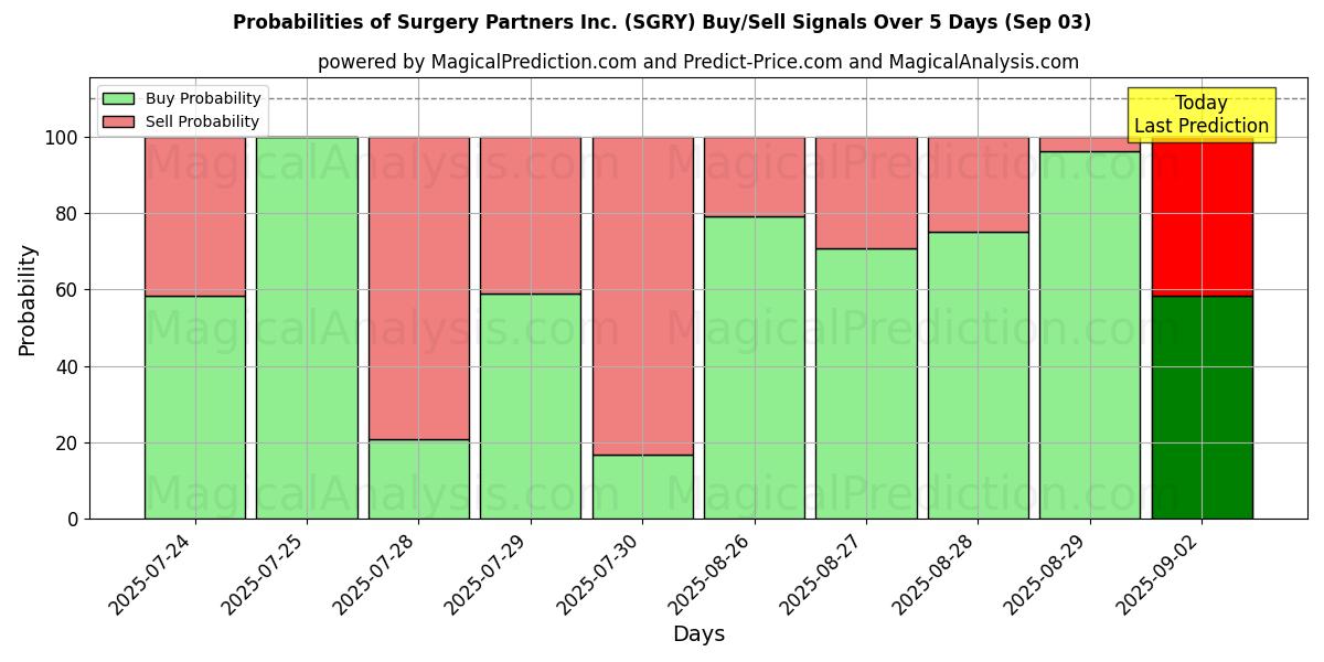 Probabilidades de Sinais de Compra/Venda Surgery Partners Inc. (SGRY) Usando Vários Modelos de IA ao Longo de 10 Dias (03 Sep) Probabilities of Surgery Partners Inc. (SGRY) Buy/Sell Signals Using Several AI Models Over 5 Days (03 Sep)