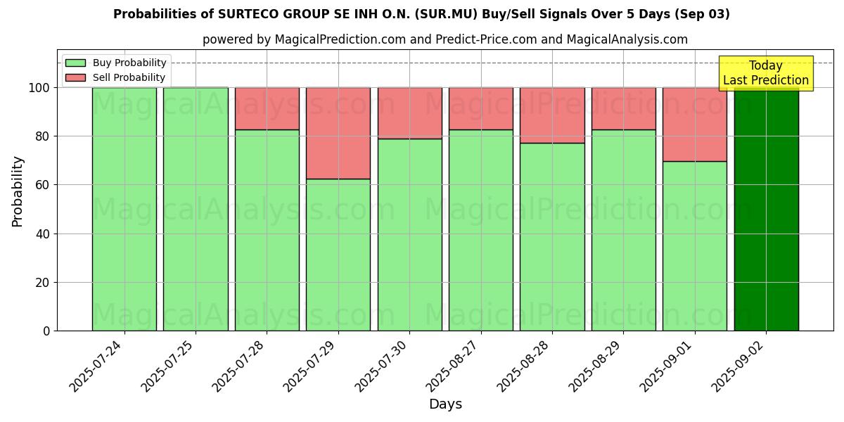 Probabilità di segnali di acquisto/vendita SURTECO GROUP SE INH O.N. (SUR.MU) utilizzando diversi modelli IA su 10 giorni (03 Sep) Probabilities of SURTECO GROUP SE INH O.N. (SUR.MU) Buy/Sell Signals Using Several AI Models Over 5 Days (03 Sep)