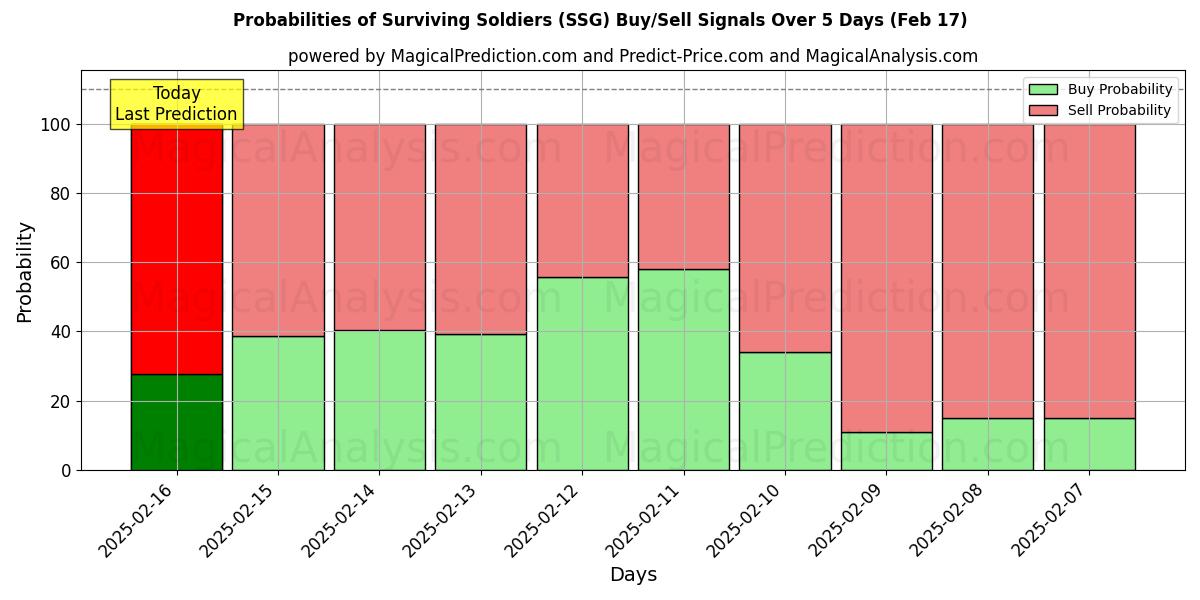 Probabilities of Soldados sobrevivientes (SSG) Buy/Sell Signals Using Several AI Models Over 5 Days (04 Feb) 