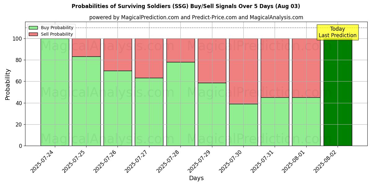 10일간 (살아남은 병사들 (SSG)) 여러 AI 모델을 이용한 03 Aug의 매수/매도 신호 확률 Probabilities of 살아남은 병사들 (SSG) Buy/Sell Signals Using Several AI Models Over 5 Days (03 Aug)