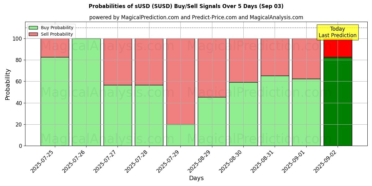 Probabilities of sUSD (SUSD) Buy/Sell Signals Using Several AI Models Over 5 Days (03 Sep) 