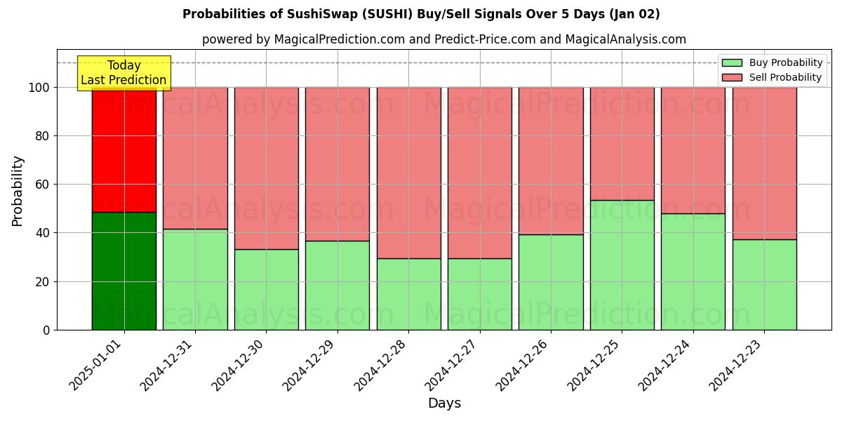 Probabilities of سوشی تعویض (SUSHI) Buy/Sell Signals Using Several AI Models Over 5 Days (02 Jan) 