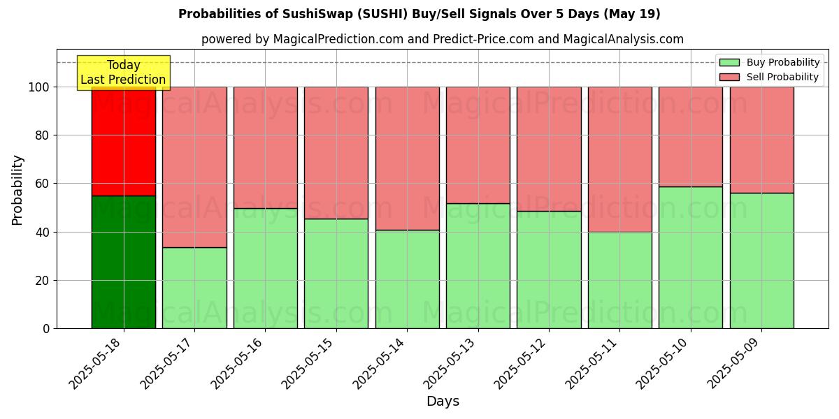 Probabilities of SushiSwap (SUSHI) Buy/Sell Signals Using Several AI Models Over 5 Days (19 May) 
