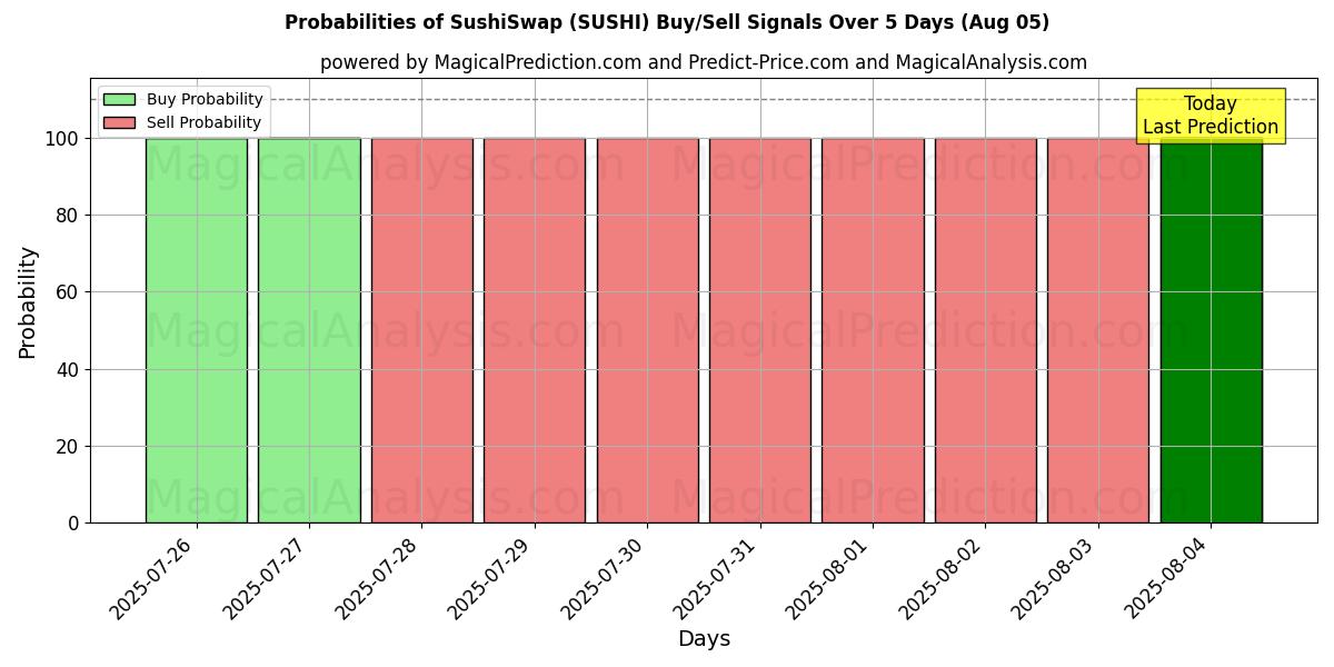 Probabilities of スシスワップ (SUSHI) Buy/Sell Signals Using Several AI Models Over 5 Days (05 Aug) 