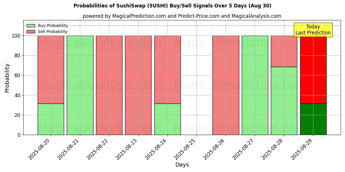 Probabilities of SushiSwap (SUSHI) Buy/Sell Signals Using Several AI Models Over 5 Days (07 Aug) 