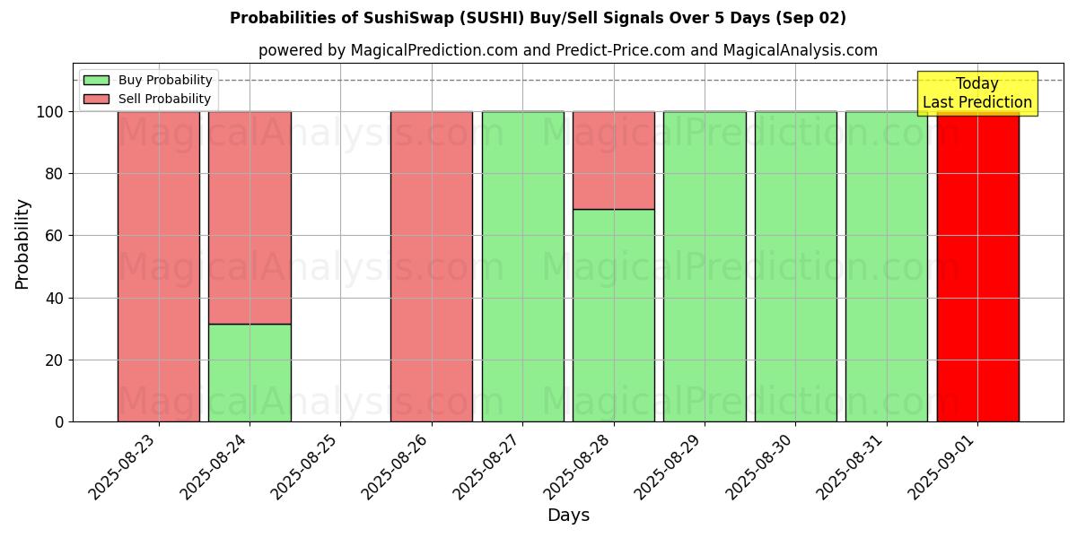 Probabilities of SushiSwap (SUSHI) Buy/Sell Signals Using Several AI Models Over 5 Days (02 Sep) 