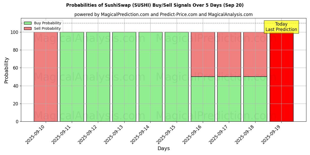Probabilities of 寿司交换 (SUSHI) Buy/Sell Signals Using Several AI Models Over 5 Days (20 Sep) 