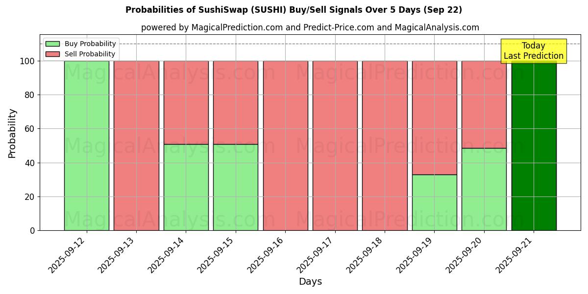 Probabilities of SushiSwap (SUSHI) Buy/Sell Signals Using Several AI Models Over 5 Days (22 Sep) 