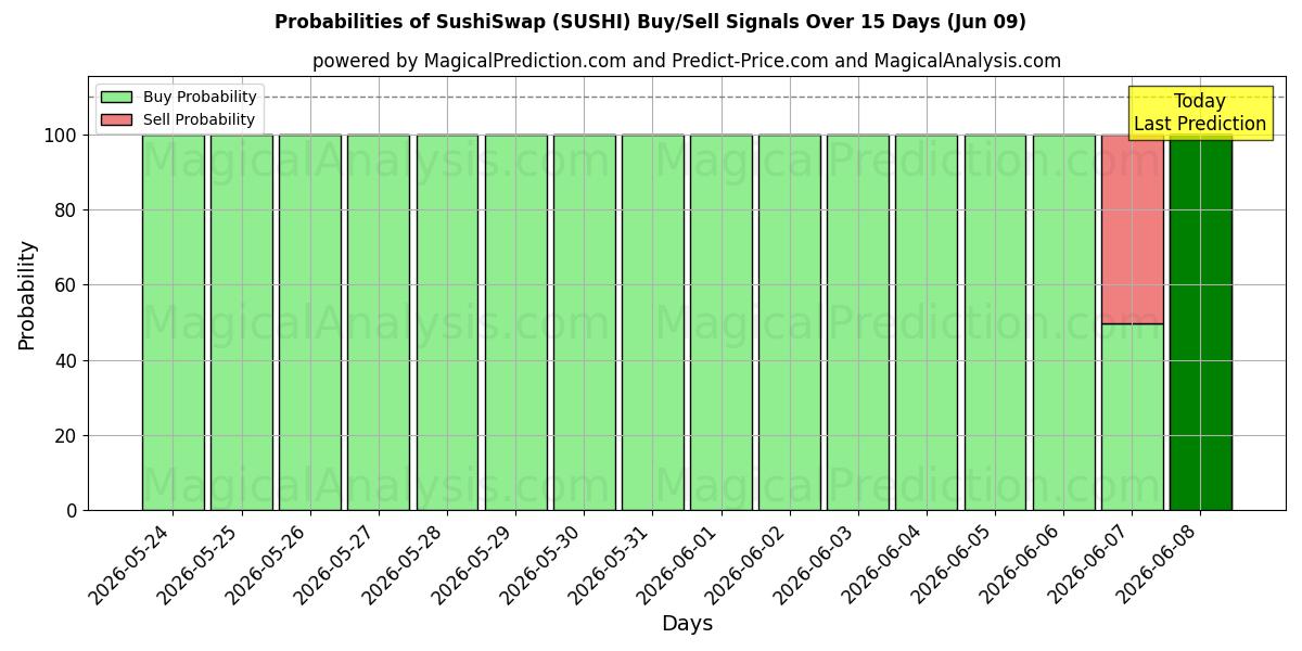 Probabilities of SushiSwap (SUSHI) Buy/Sell Signals Using Several AI Models Over 5 Days (09 Jun) 