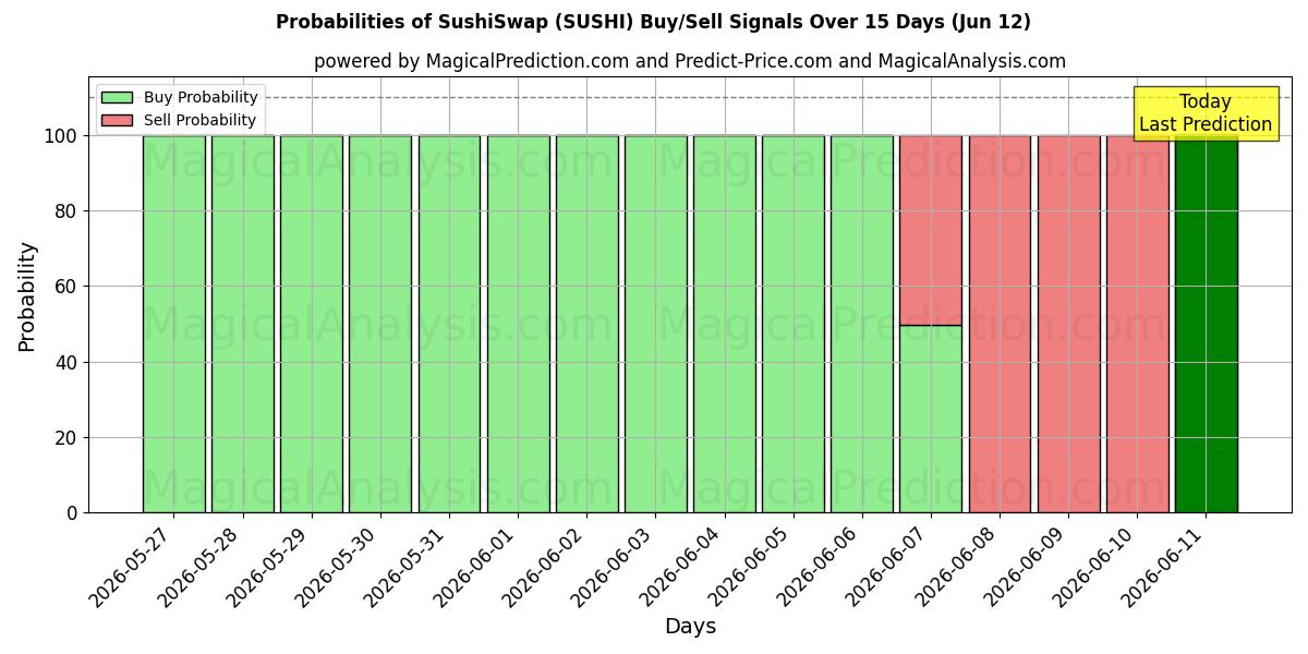 Probabilities of سوشی تعویض (SUSHI) Buy/Sell Signals Using Several AI Models Over 5 Days (12 Jun) 