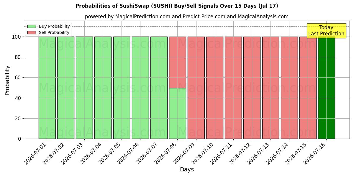 Probabilities of 스시스왑 (SUSHI) Buy/Sell Signals Using Several AI Models Over 5 Days (17 Jul) 
