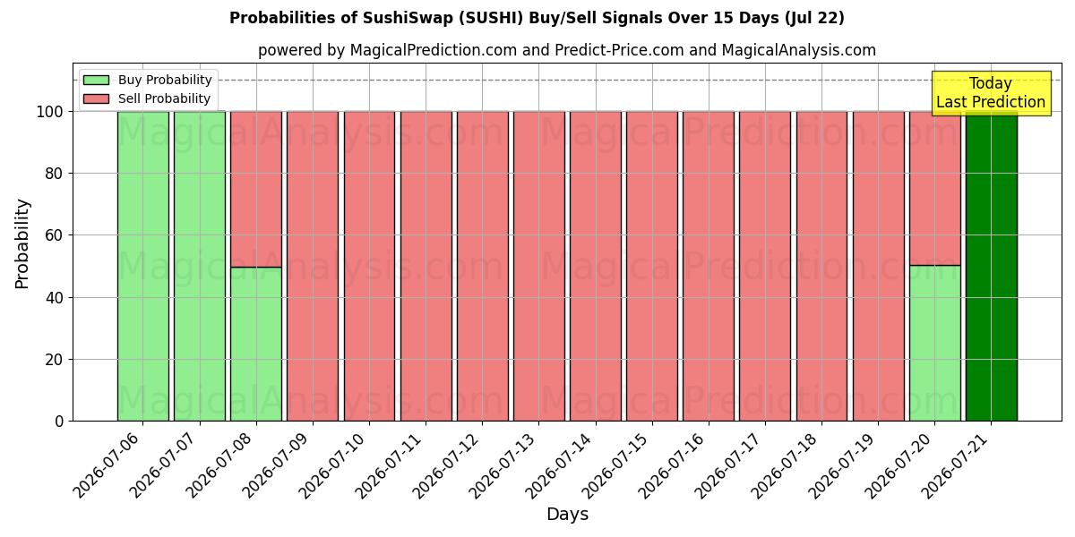 Probabilities of 寿司交换 (SUSHI) Buy/Sell Signals Using Several AI Models Over 5 Days (22 Jul) 