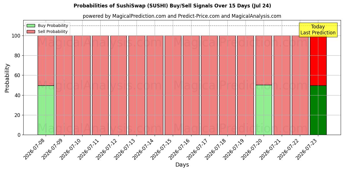 Probabilities of SushiSwap (SUSHI) Buy/Sell Signals Using Several AI Models Over 5 Days (24 Jul) 