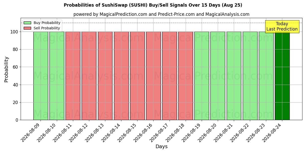 Probabilities of SushiSwap (SUSHI) Buy/Sell Signals Using Several AI Models Over 5 Days (18 Aug) 