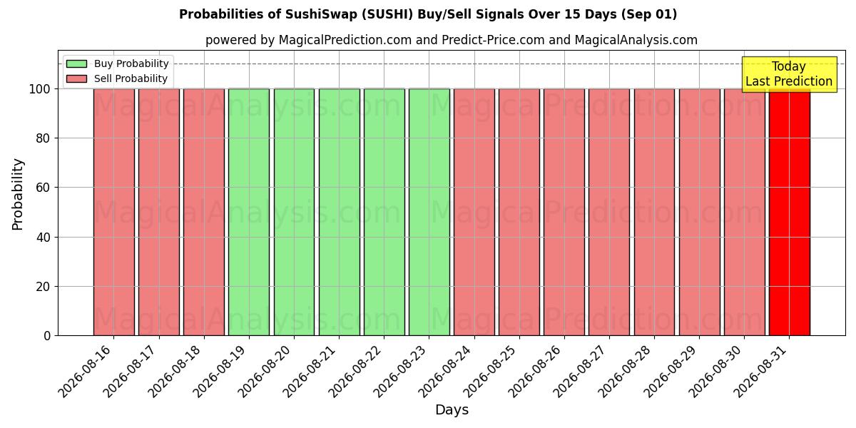 Probabilities of सुशी स्वैप (SUSHI) Buy/Sell Signals Using Several AI Models Over 5 Days (01 Sep) 