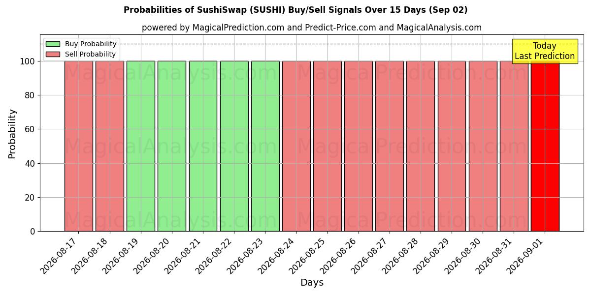 Probabilities of 스시스왑 (SUSHI) Buy/Sell Signals Using Several AI Models Over 5 Days (02 Sep) 