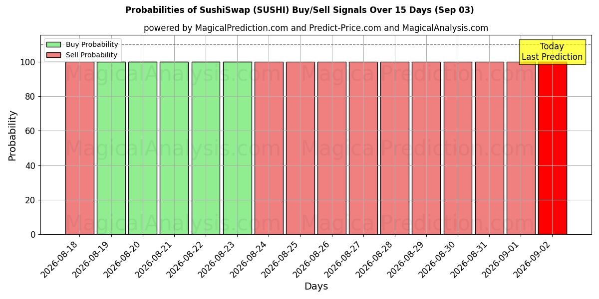 Probabilities of SushiSwap (SUSHI) Buy/Sell Signals Using Several AI Models Over 5 Days (03 Sep) 