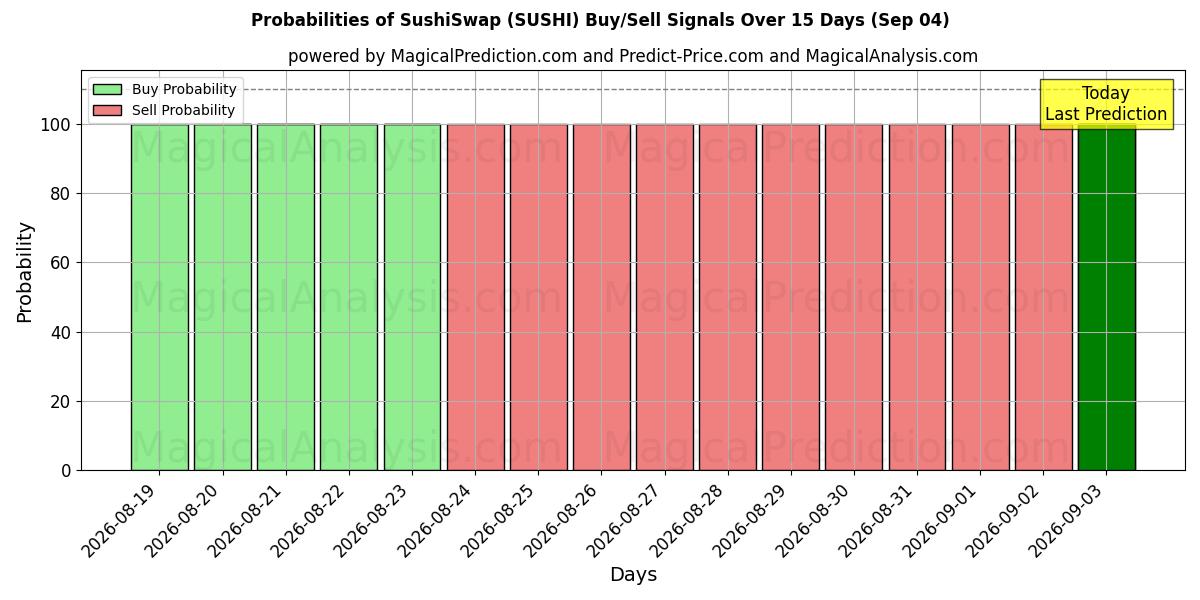Probabilities of Intercambio de sushi (SUSHI) Buy/Sell Signals Using Several AI Models Over 5 Days (04 Sep) 