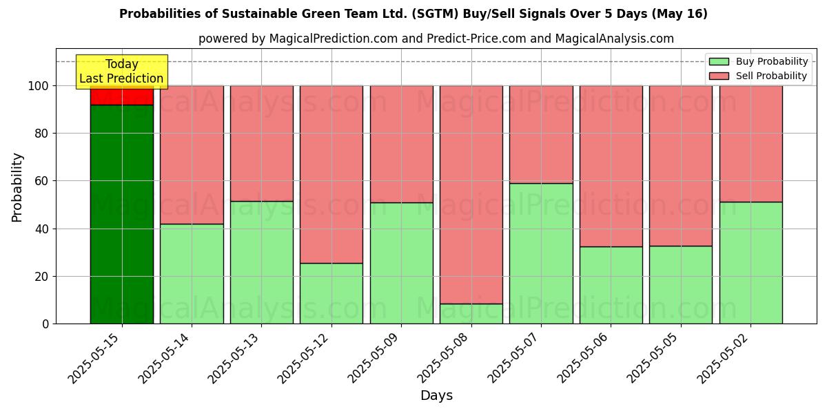 Probabilidades de Sinais de Compra/Venda Sustainable Green Team Ltd. (SGTM) Usando Vários Modelos de IA ao Longo de 10 Dias (02 Aug) Probabilities of Sustainable Green Team Ltd. (SGTM) Buy/Sell Signals Using Several AI Models Over 5 Days (02 Aug)