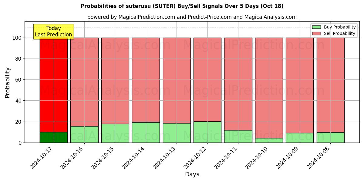 Probabilities of suterusu (SUTER) Buy/Sell Signals Using Several AI Models Over 5 Days (18 Oct) 