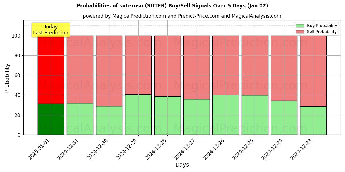 Probabilities of suterusu (SUTER) Buy/Sell Signals Using Several AI Models Over 5 Days (02 Jan) 