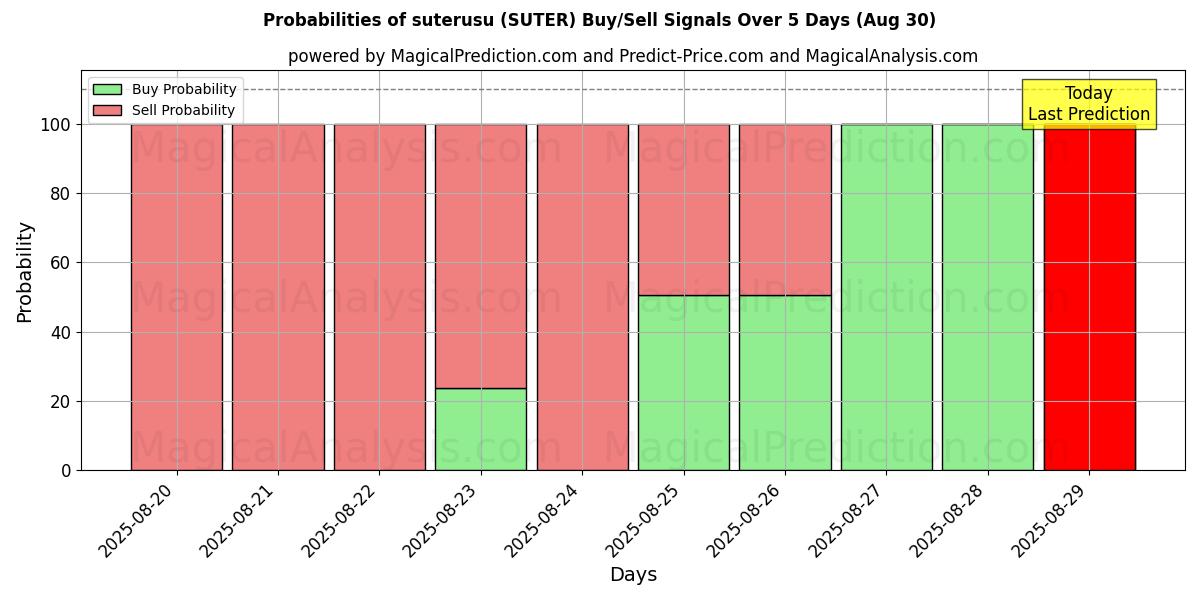 Probabilities of suterusu (SUTER) Buy/Sell Signals Using Several AI Models Over 5 Days (02 Aug) 