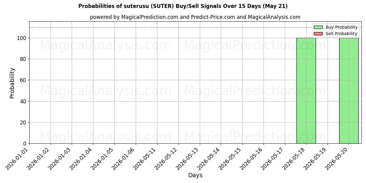 Probabilities of Сутерусу (SUTER) Buy/Sell Signals Using Several AI Models Over 5 Days (21 May) 