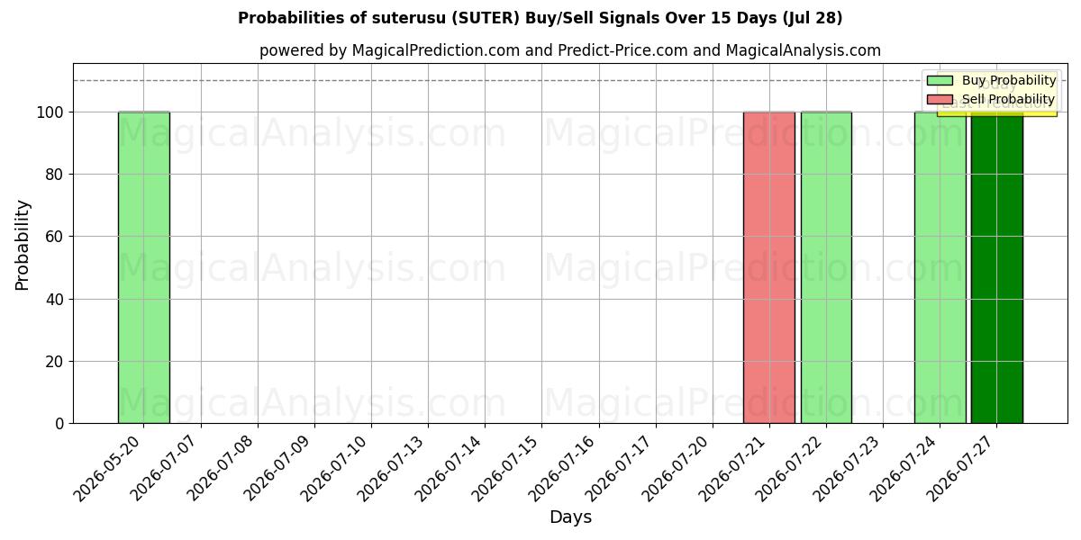 Probabilities of suterusu (SUTER) Buy/Sell Signals Using Several AI Models Over 5 Days (28 Jul) 