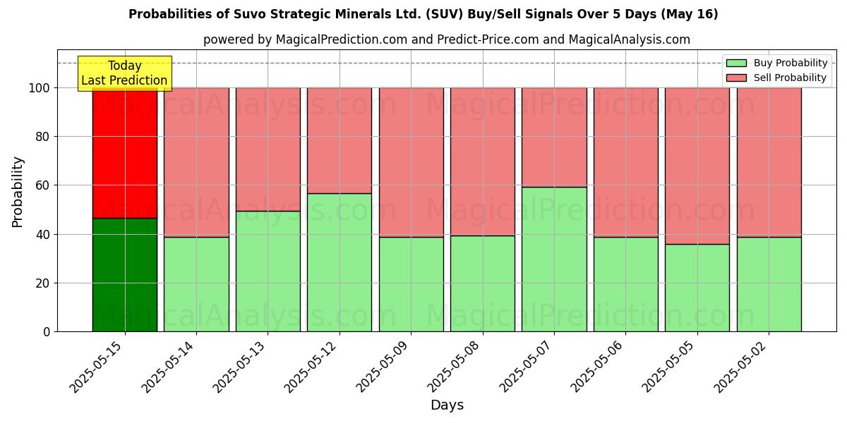 Probabilities of Suvo Strategic Minerals Ltd. (SUV) Buy/Sell Signals Using Several AI Models Over 5 Days (16 May) 