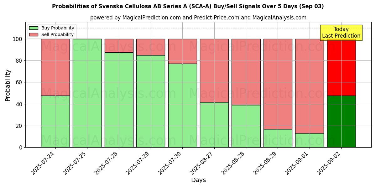 Probabilities of Svenska Cellulosa AB Series A (SCA-A) Buy/Sell Signals Using Several AI Models Over 5 Days (03 Sep) 