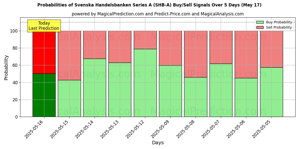 Probabilities of Svenska Handelsbanken Series A (SHB-A) Buy/Sell Signals Using Several AI Models Over 5 Days (31 Jul) 