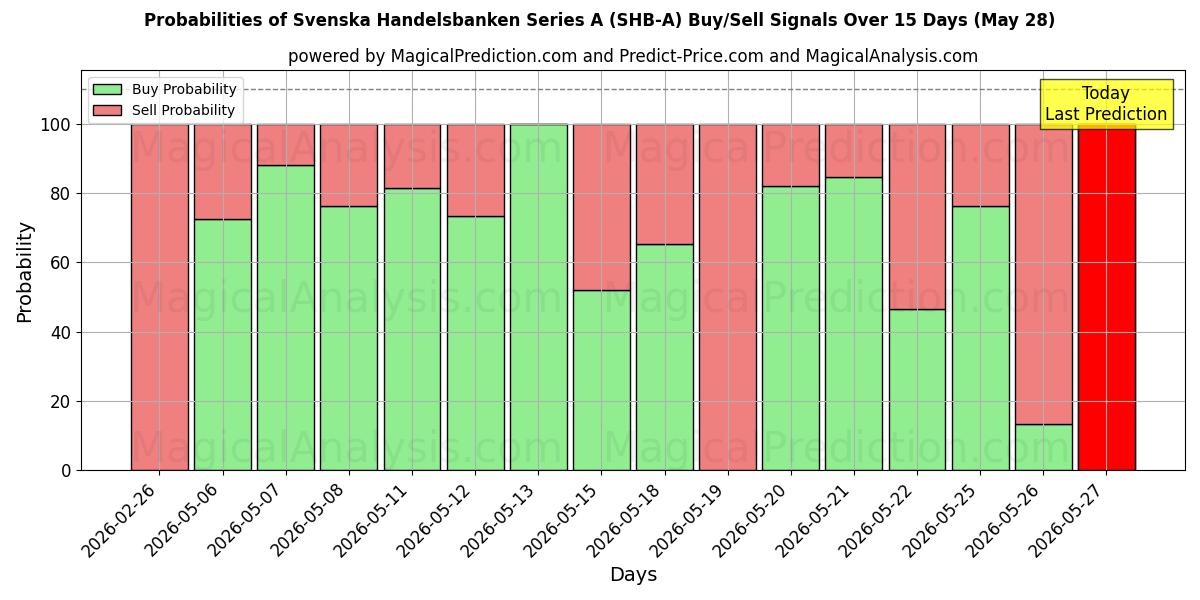 Probabilities of Svenska Handelsbanken Series A (SHB-A) Buy/Sell Signals Using Several AI Models Over 5 Days (28 May) 