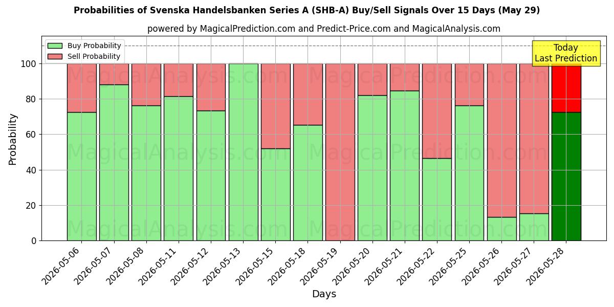 Probabilities of Svenska Handelsbanken Series A (SHB-A) Buy/Sell Signals Using Several AI Models Over 5 Days (29 May) 