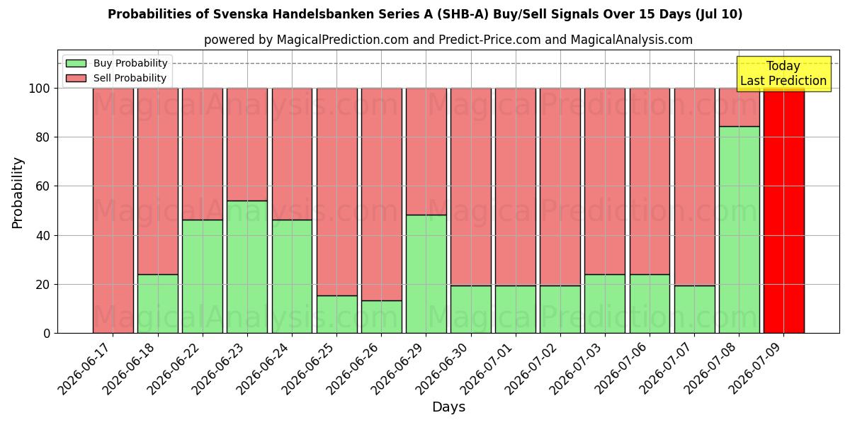 Probabilities of Svenska Handelsbanken Series A (SHB-A) Buy/Sell Signals Using Several AI Models Over 5 Days (10 Jul) 