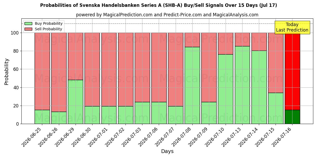 Probabilities of Svenska Handelsbanken Series A (SHB-A) Buy/Sell Signals Using Several AI Models Over 5 Days (17 Jul) 