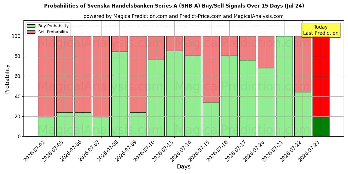 Probabilities of Svenska Handelsbanken Series A (SHB-A) Buy/Sell Signals Using Several AI Models Over 5 Days (24 Jul) 
