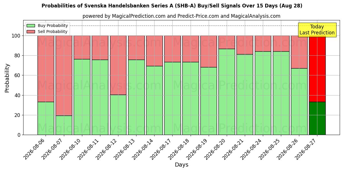 Probabilities of Svenska Handelsbanken Series A (SHB-A) Buy/Sell Signals Using Several AI Models Over 5 Days (28 Aug) 