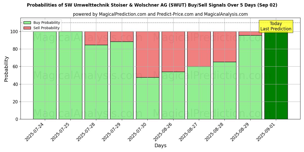 Wahrscheinlichkeiten von SW Umwelttechnik Stoiser & Wolschner AG (SWUT) Kauf-/Verkaufssignalen unter Verwendung mehrerer KI-Modelle über 10 Tage (02 Sep) Probabilities of SW Umwelttechnik Stoiser & Wolschner AG (SWUT) Buy/Sell Signals Using Several AI Models Over 5 Days (02 Sep)
