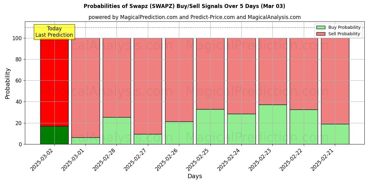 Probabilities of Trocar (SWAPZ) Buy/Sell Signals Using Several AI Models Over 5 Days (03 Mar) 