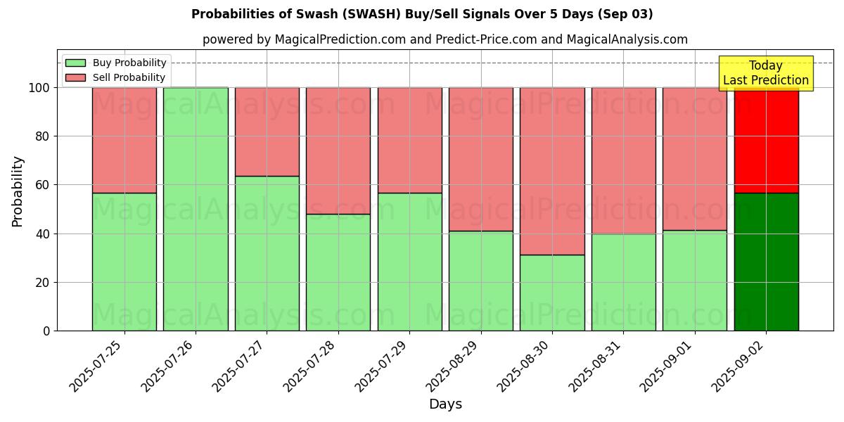 Probabilities of Swash (SWASH) Buy/Sell Signals Using Several AI Models Over 5 Days (03 Sep) 
