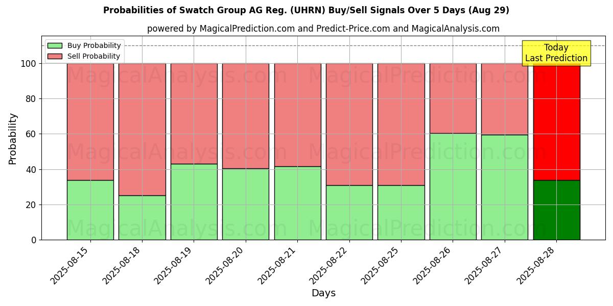 Probabilities of Swatch Group AG Reg. (UHRN) Buy/Sell Signals Using Several AI Models Over 5 Days (29 Aug) 