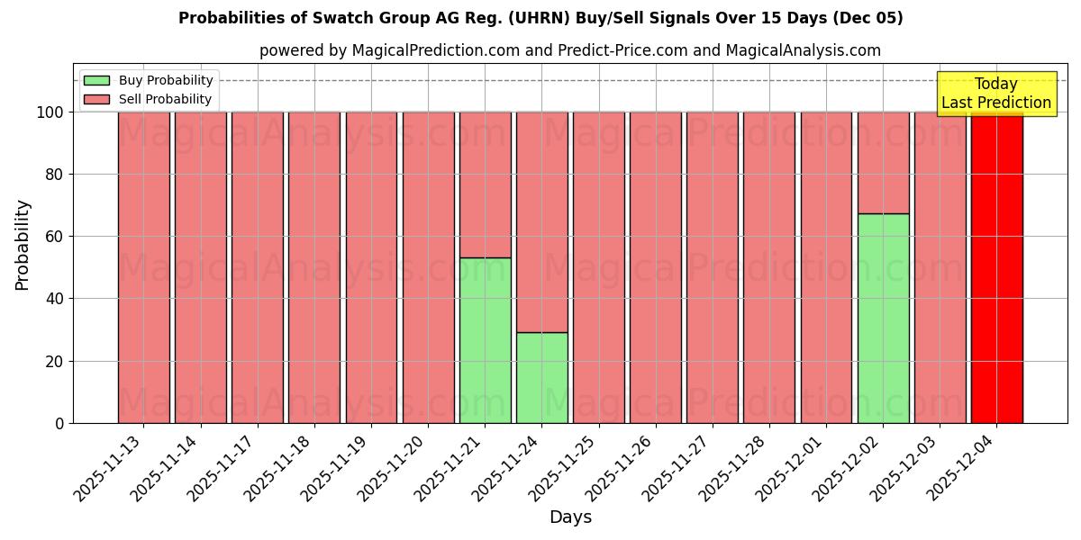 Probabilities of Swatch Group AG Reg. (UHRN) Buy/Sell Signals Using Several AI Models Over 5 Days (05 Dec) 