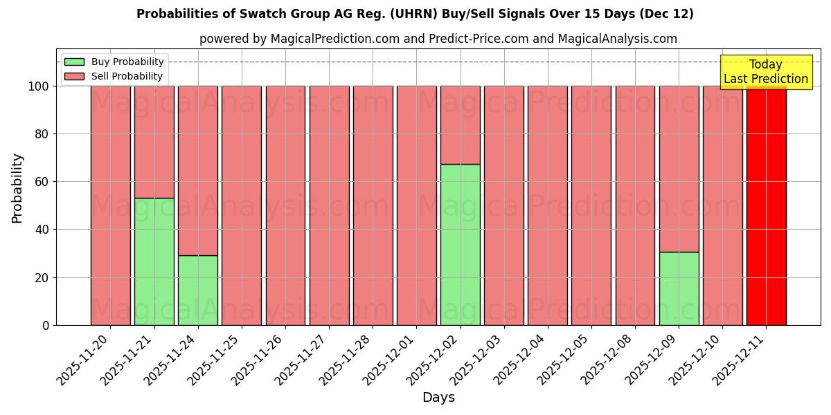 Probabilities of Swatch Group AG Reg. (UHRN) Buy/Sell Signals Using Several AI Models Over 5 Days (12 Dec) 