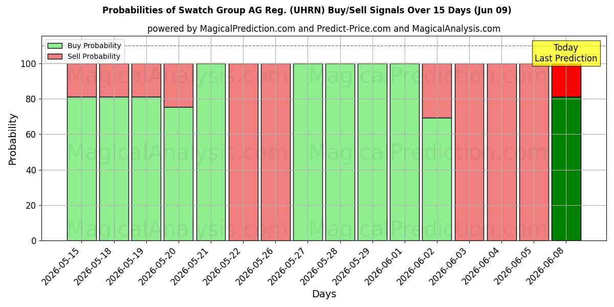 Probabilities of Swatch Group AG Reg. (UHRN) Buy/Sell Signals Using Several AI Models Over 5 Days (09 Jun) 