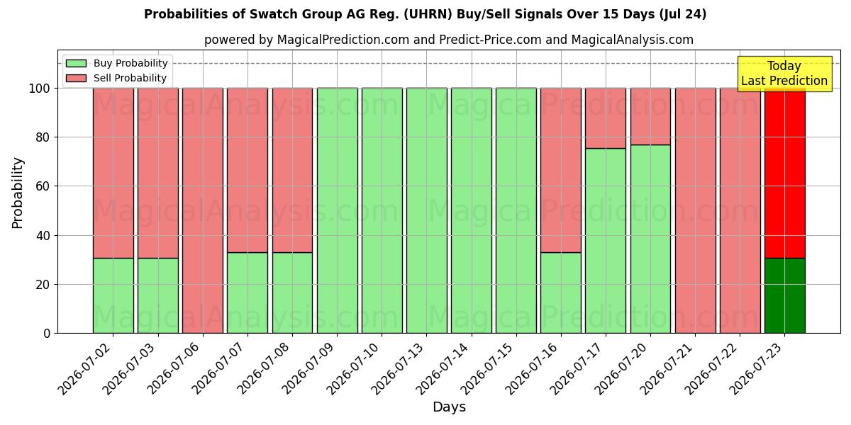 Probabilities of Swatch Group AG Reg. (UHRN) Buy/Sell Signals Using Several AI Models Over 5 Days (24 Jul) 